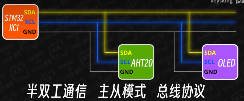 Featured image of post STM32探险之旅 第5章 STM32硬件IIC通信