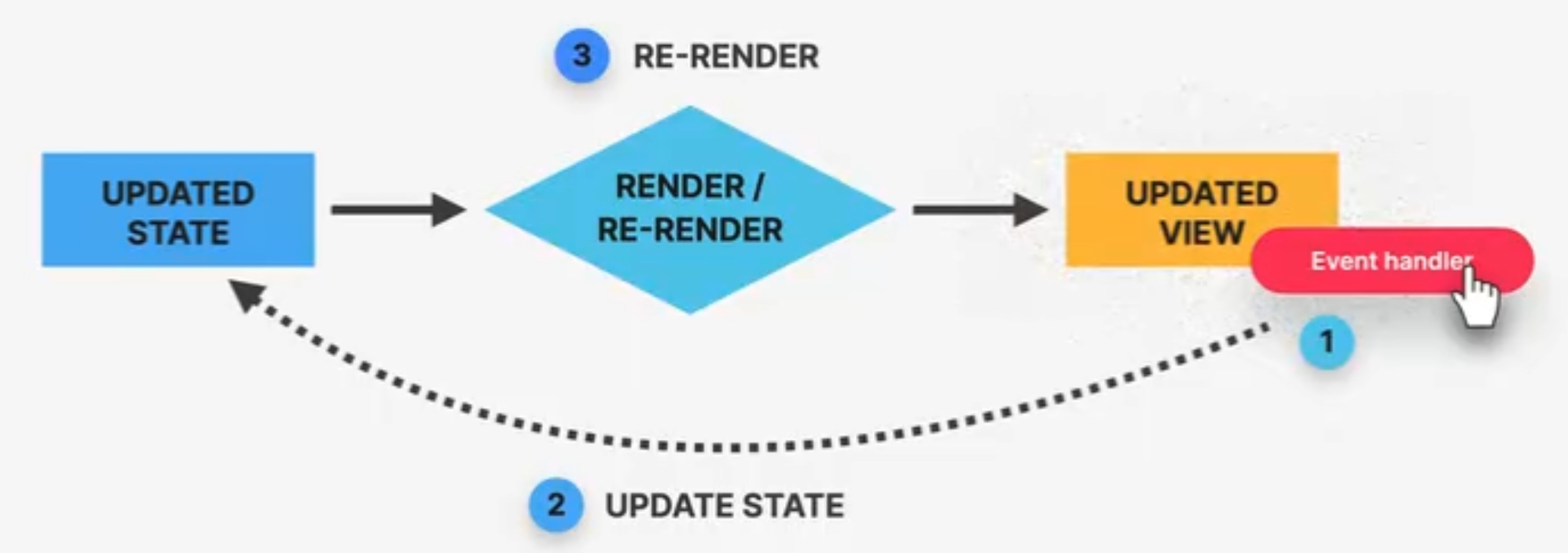 React重新渲染