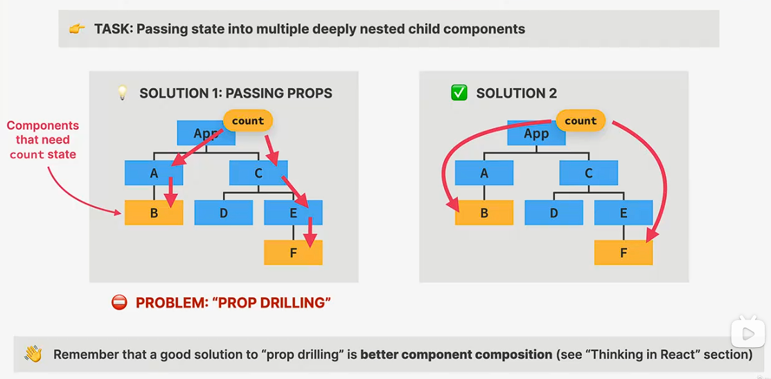 “Prop Drilling"及其解决方案